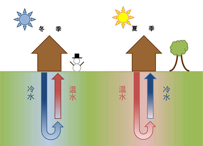 小型地源熱泵價格多少，很貴嗎？