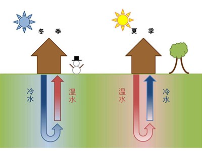 小型地源熱泵價(jià)格多少，很貴嗎？